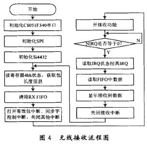 基于串口透明传输的无线射频收发系统设计